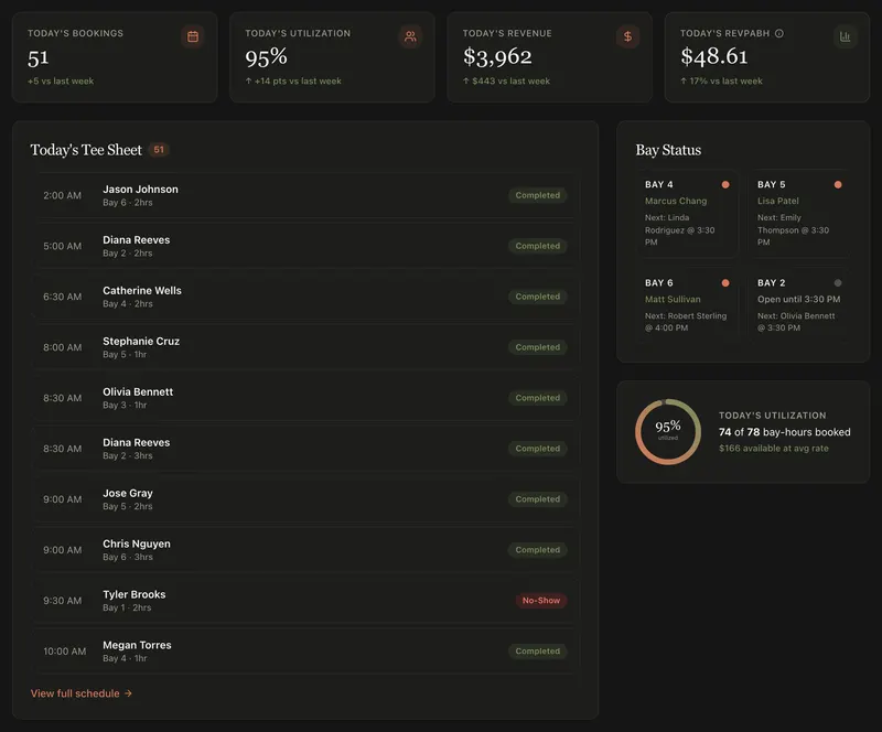 The Edison dashboard: today's bookings, utilization, revenue and the bay schedule