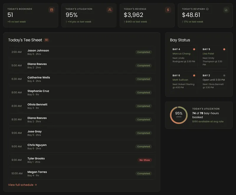 The Edison dashboard: today's bookings, utilization, revenue and the bay schedule