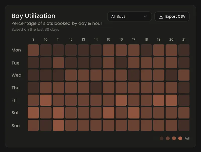 Bay utilization by day and hour in Edison analytics