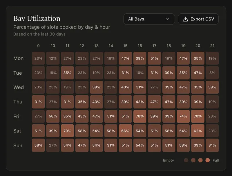Bay utilization by day and hour, where recommended actions are drawn from